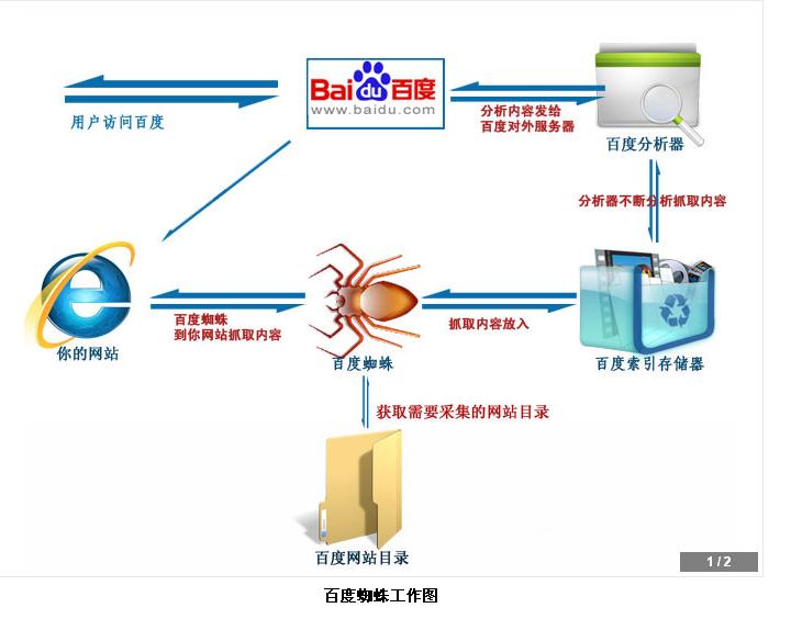 百度蜘蛛工作流程图